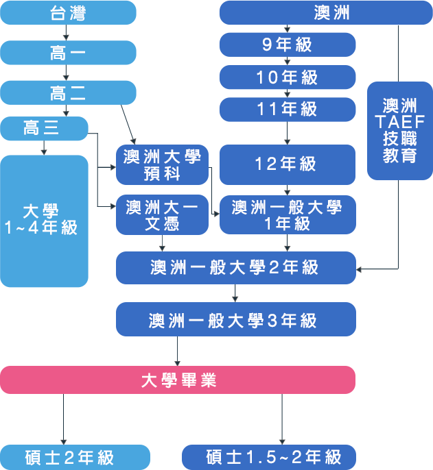 澳洲留學申請-多元升學管道