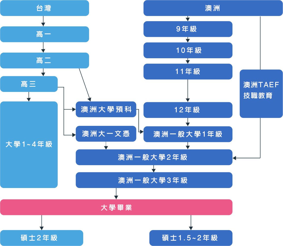 澳洲大學申請:台灣/澳洲學制對照