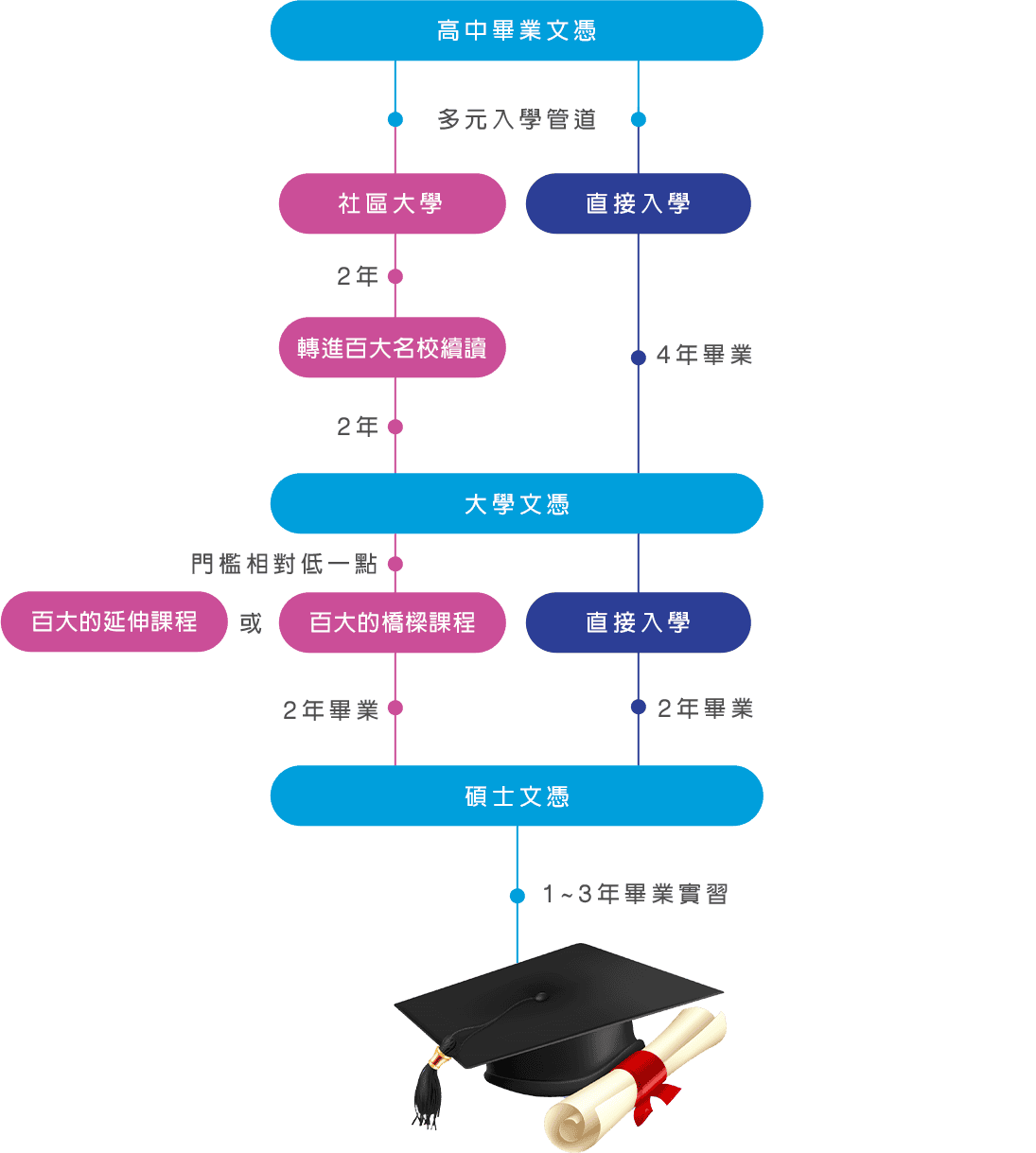 美國留學申請-多元入學管道