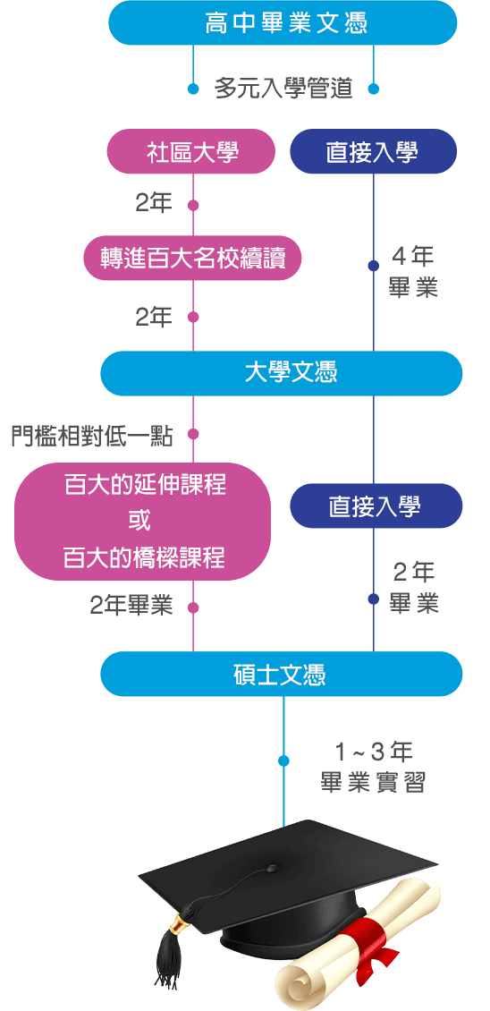 美國留學申請-多元入學管道