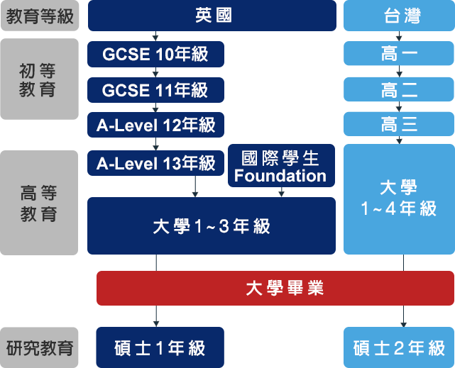 英國留學申請必知-台灣、英國教育體制整理