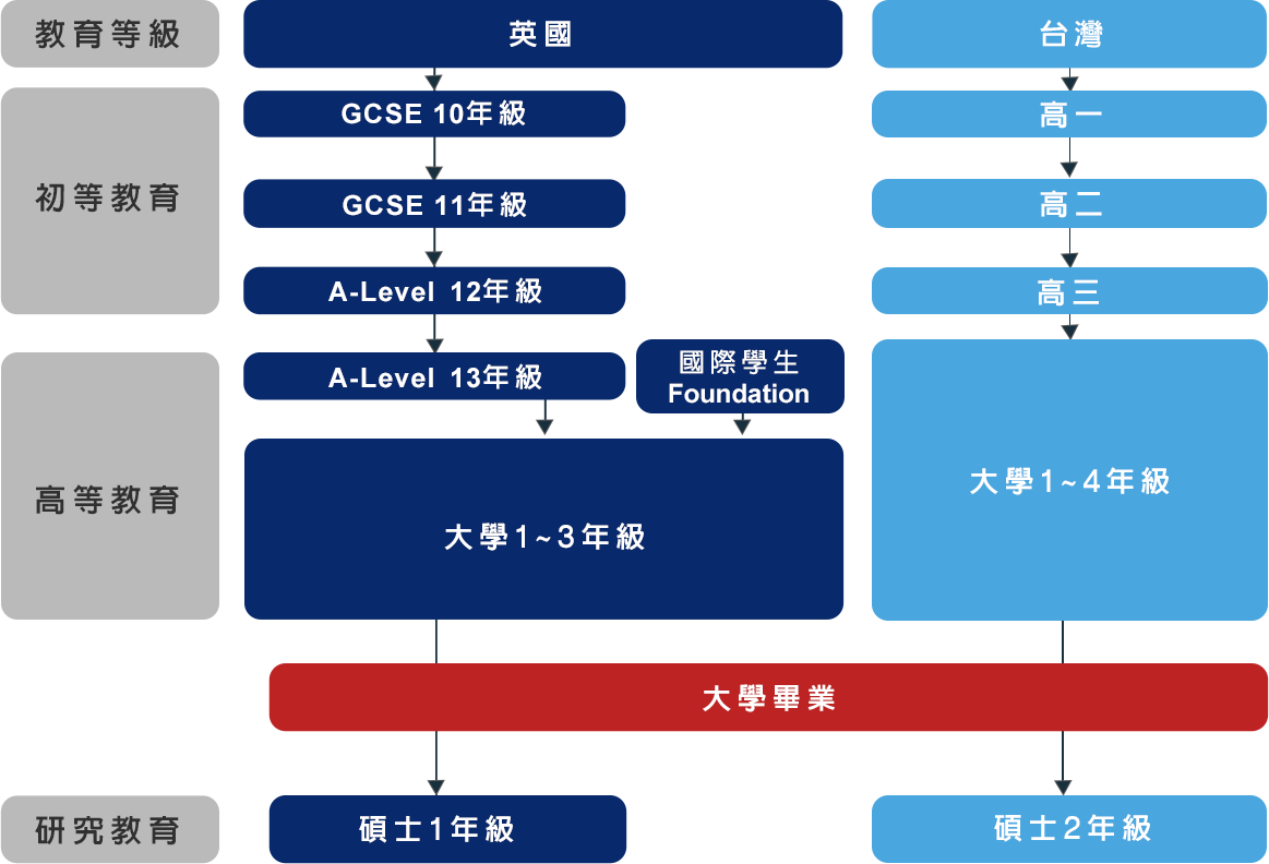 英國留學申請必知-台灣、英國教育體制整理