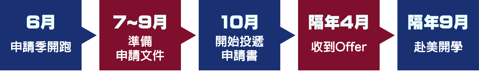 美國留學申請時間流程