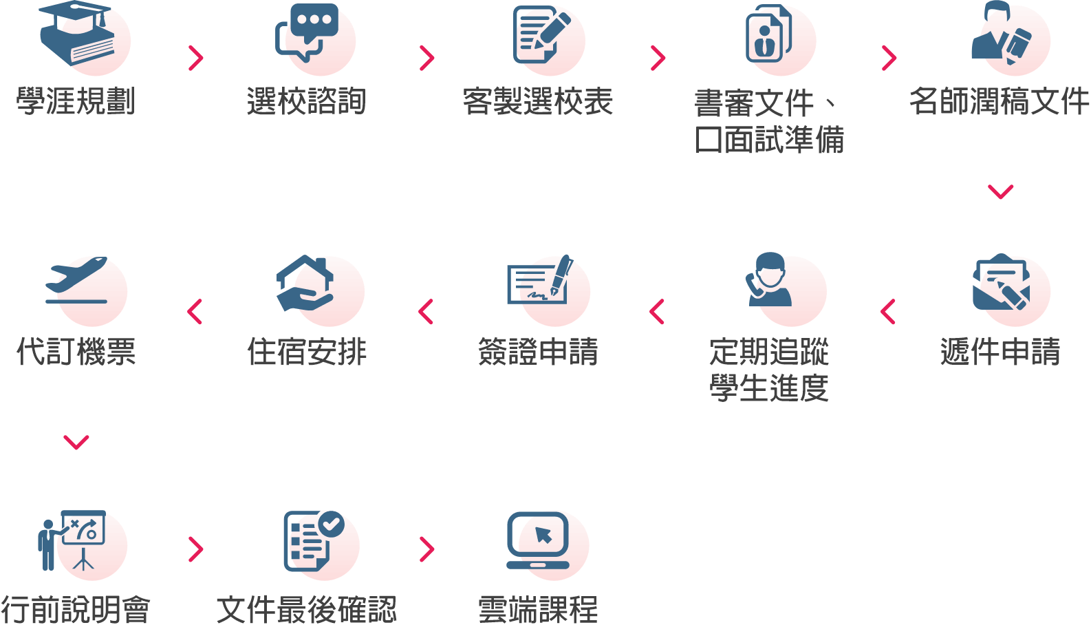 放洋留遊學一條龍服務項目