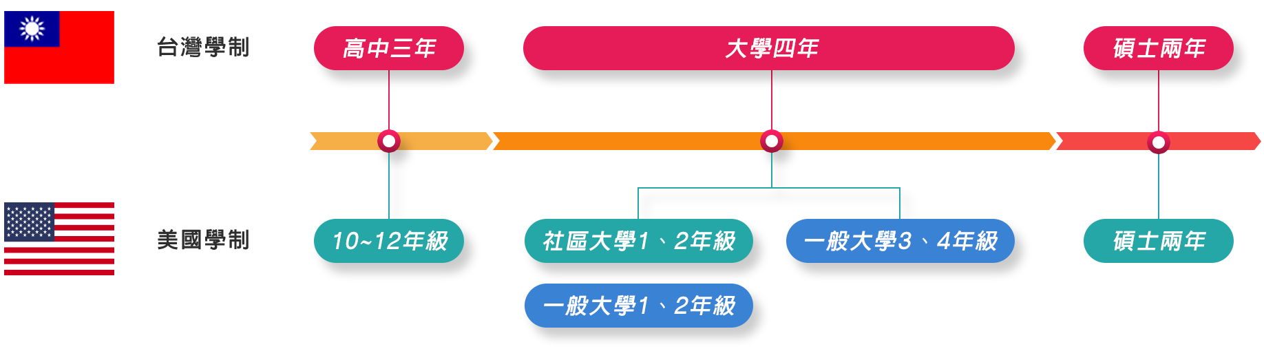 美國留學申請-學制整理